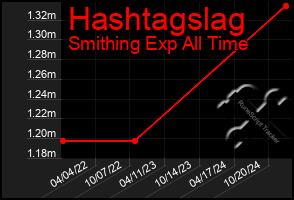 Total Graph of Hashtagslag