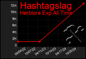 Total Graph of Hashtagslag