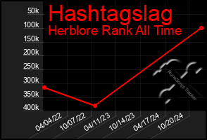 Total Graph of Hashtagslag