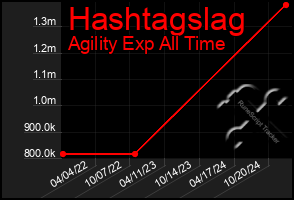 Total Graph of Hashtagslag