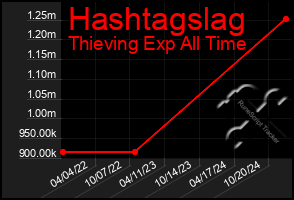 Total Graph of Hashtagslag