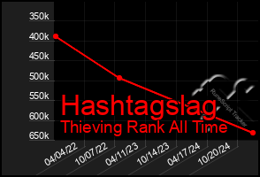 Total Graph of Hashtagslag