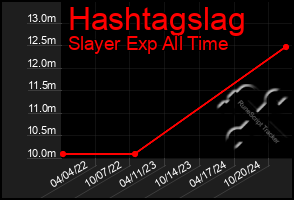 Total Graph of Hashtagslag