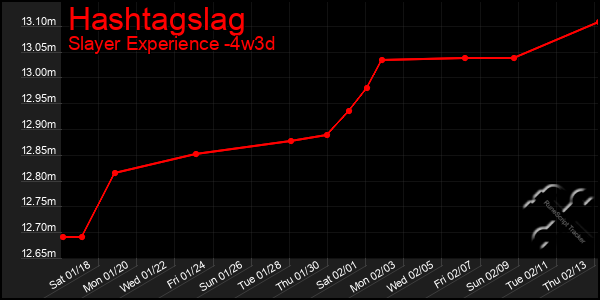 Last 31 Days Graph of Hashtagslag