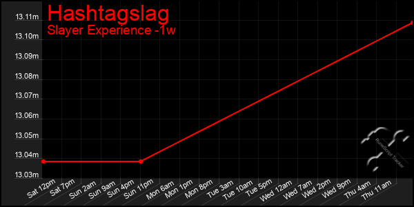 Last 7 Days Graph of Hashtagslag