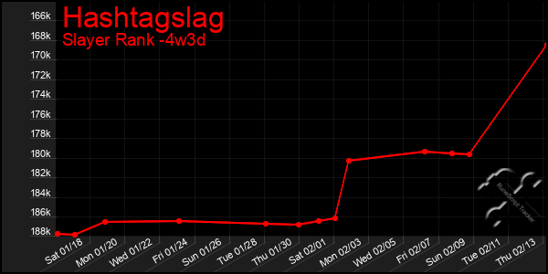 Last 31 Days Graph of Hashtagslag