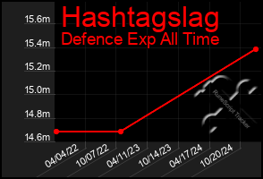 Total Graph of Hashtagslag