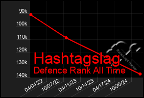 Total Graph of Hashtagslag