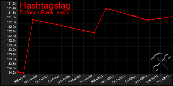 Last 31 Days Graph of Hashtagslag