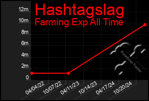 Total Graph of Hashtagslag