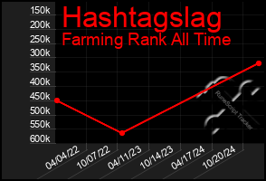 Total Graph of Hashtagslag