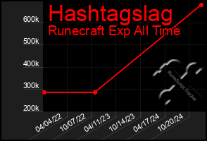 Total Graph of Hashtagslag