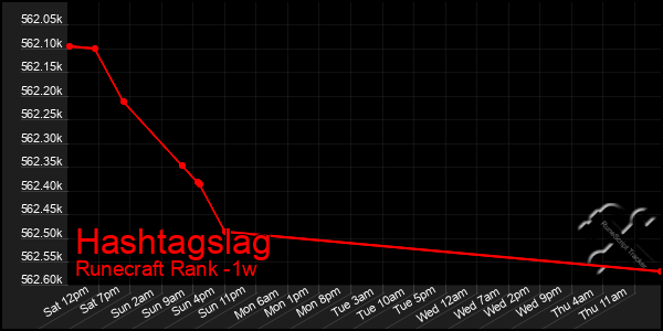 Last 7 Days Graph of Hashtagslag