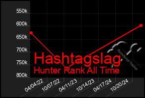 Total Graph of Hashtagslag