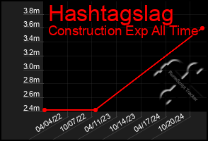 Total Graph of Hashtagslag