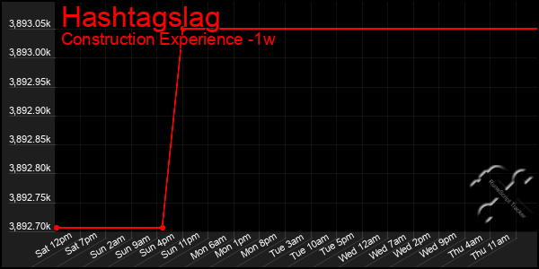 Last 7 Days Graph of Hashtagslag