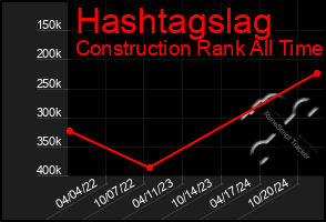 Total Graph of Hashtagslag