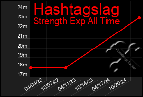 Total Graph of Hashtagslag