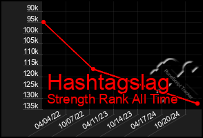 Total Graph of Hashtagslag