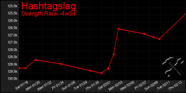 Last 31 Days Graph of Hashtagslag