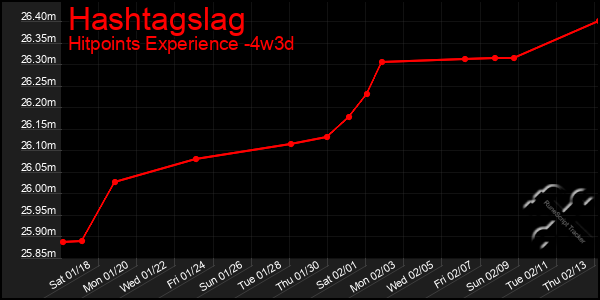 Last 31 Days Graph of Hashtagslag