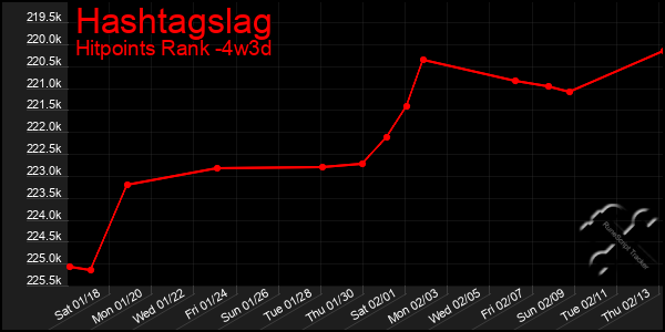 Last 31 Days Graph of Hashtagslag