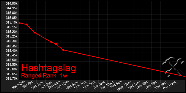 Last 7 Days Graph of Hashtagslag