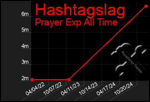 Total Graph of Hashtagslag