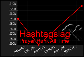 Total Graph of Hashtagslag