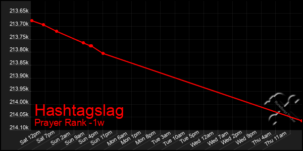 Last 7 Days Graph of Hashtagslag