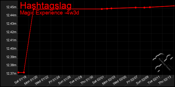 Last 31 Days Graph of Hashtagslag