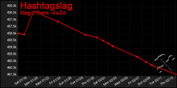 Last 31 Days Graph of Hashtagslag