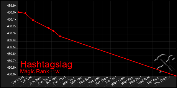 Last 7 Days Graph of Hashtagslag