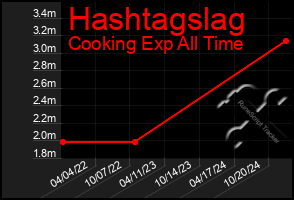 Total Graph of Hashtagslag