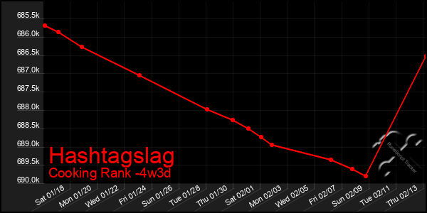 Last 31 Days Graph of Hashtagslag