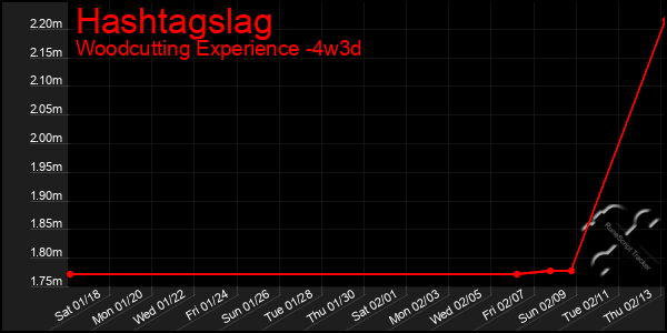 Last 31 Days Graph of Hashtagslag