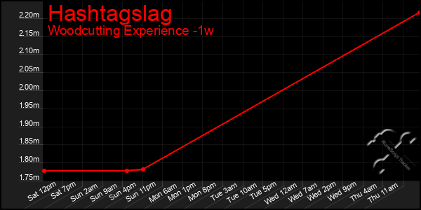 Last 7 Days Graph of Hashtagslag