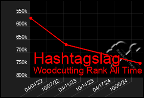 Total Graph of Hashtagslag