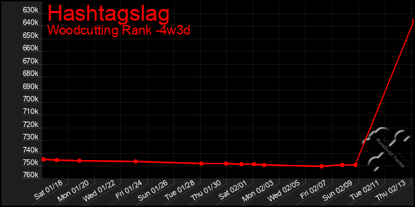 Last 31 Days Graph of Hashtagslag