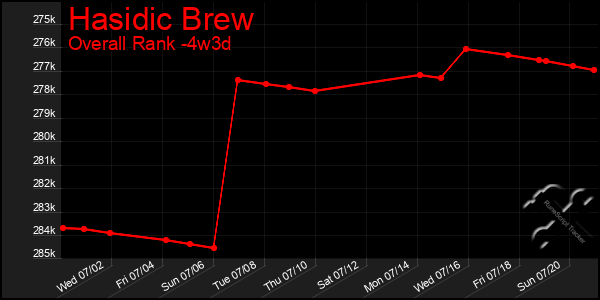 Last 31 Days Graph of Hasidic Brew