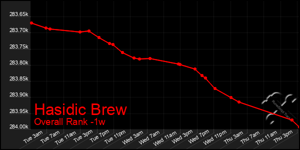 1 Week Graph of Hasidic Brew