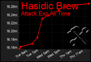 Total Graph of Hasidic Brew