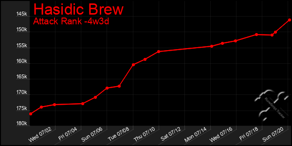 Last 31 Days Graph of Hasidic Brew