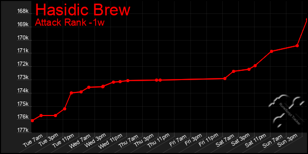 Last 7 Days Graph of Hasidic Brew