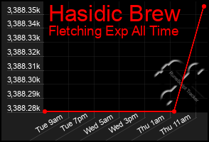 Total Graph of Hasidic Brew