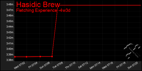 Last 31 Days Graph of Hasidic Brew