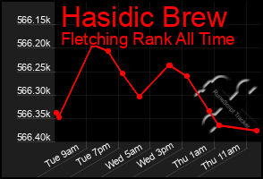 Total Graph of Hasidic Brew