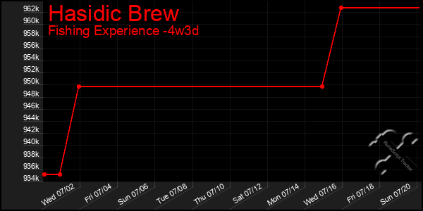 Last 31 Days Graph of Hasidic Brew