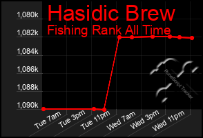 Total Graph of Hasidic Brew