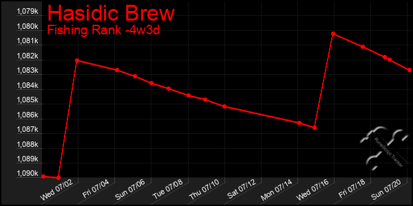 Last 31 Days Graph of Hasidic Brew